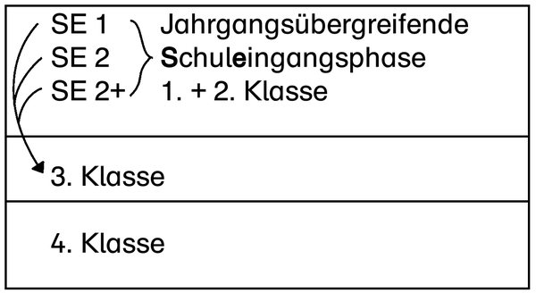 Schaubild Schuleingangsphase